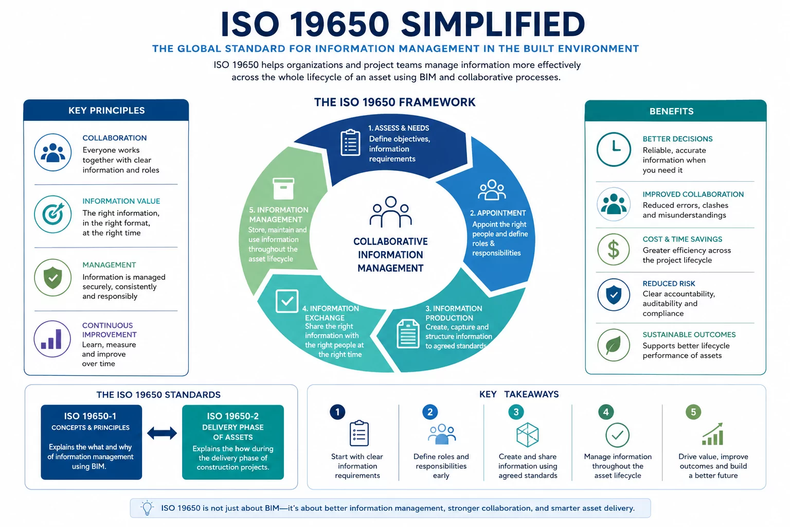 IPD & ISO 19650 Implementation